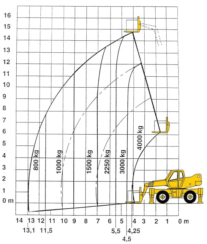 Rotary telescopic handler, <16m, <4t